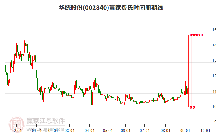 002840華統(tǒng)股份費(fèi)氏時(shí)間周期線工具 002840華統(tǒng)股份費(fèi)氏時(shí)間周期線工具