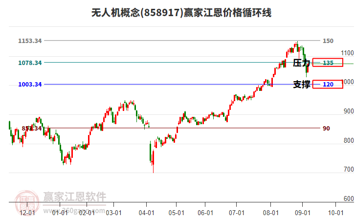 無人機概念江恩價格循環(huán)線工具 無人機概念江恩價格循環(huán)線工具