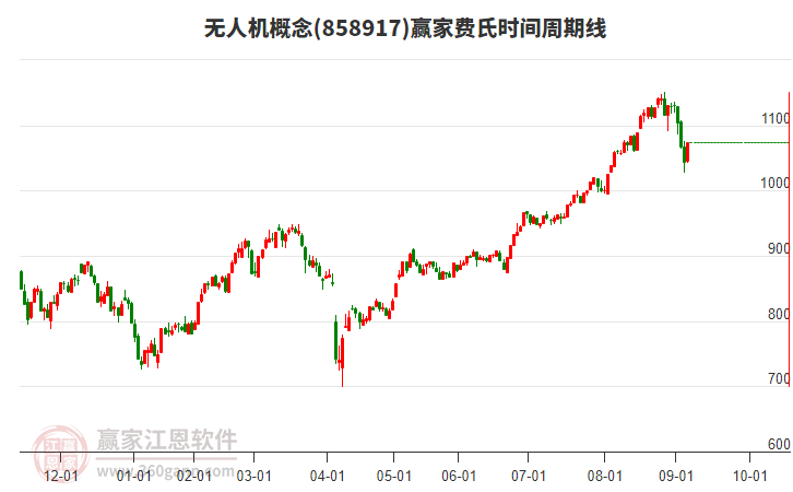無人機概念費氏時間周期線工具 無人機概念費氏時間周期線工具