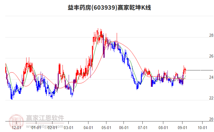 603939益豐藥房贏家乾坤K線工具