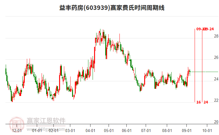 603939益豐藥房費氏時間周期線工具