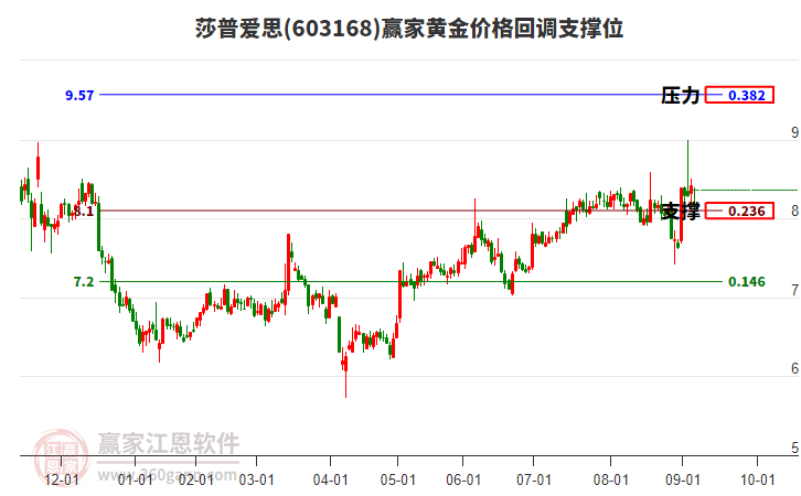 603168莎普愛思黃金價(jià)格回調(diào)支撐位工具