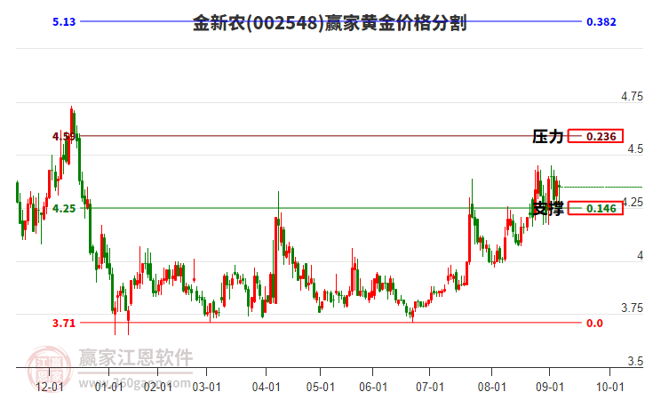 002548金新農(nóng)黃金價格分割工具