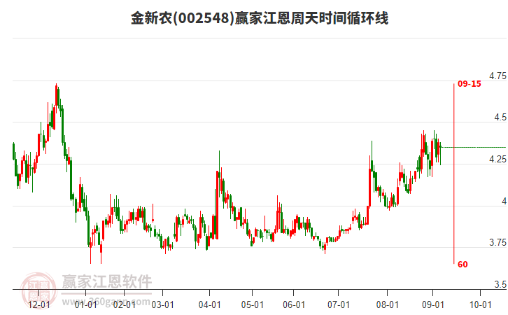 002548金新農(nóng)江恩周天時間循環(huán)線工具