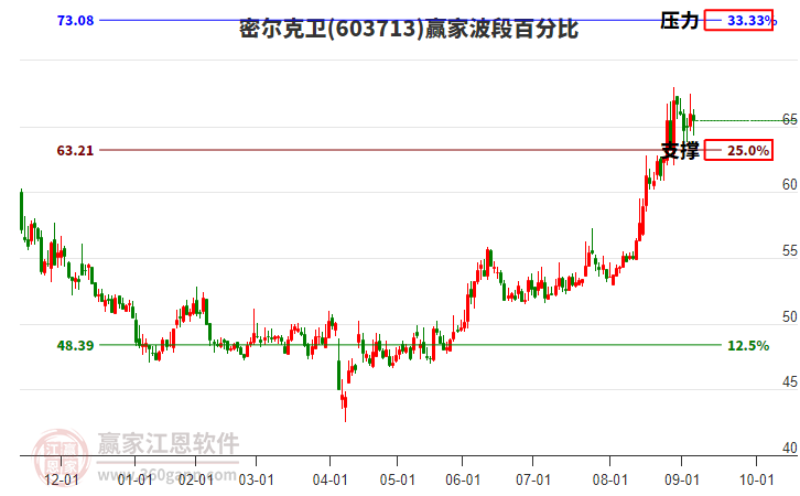603713密爾克衛(wèi)波段百分比工具