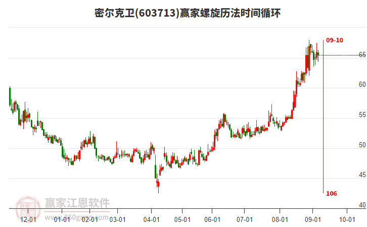 603713密爾克衛(wèi)螺旋歷法時間循環(huán)工具