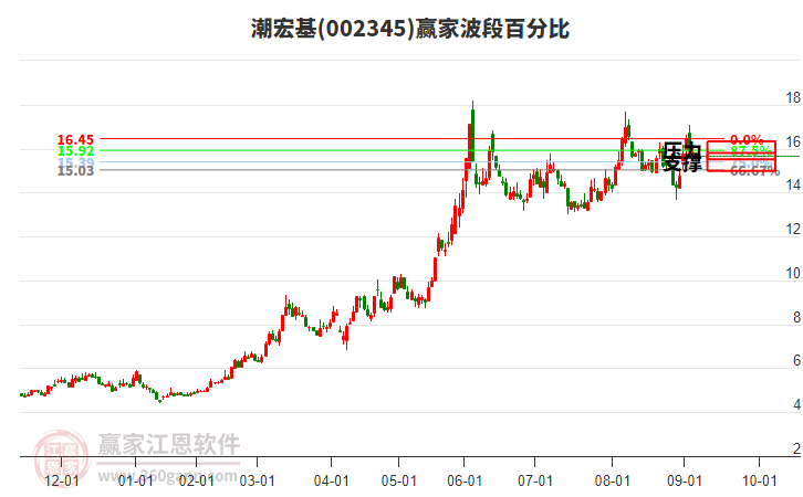 002345潮宏基波段百分比工具