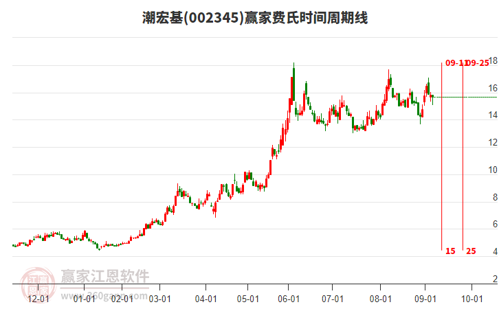 002345潮宏基費氏時間周期線工具