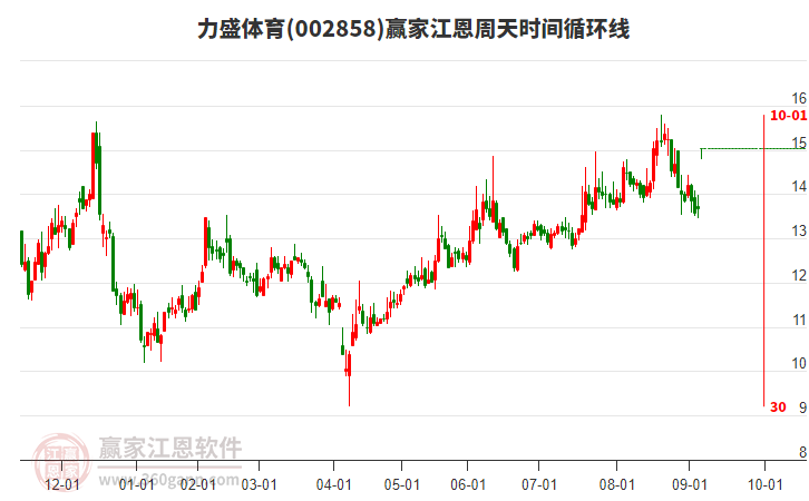 002858力盛體育贏家江恩周天時間循環(huán)線工具