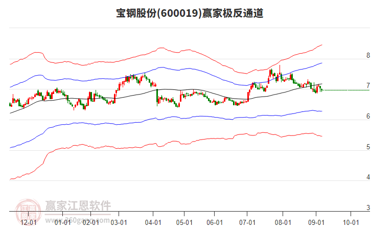 600019寶鋼股份贏家極反通道工具 600019寶鋼股份贏家極反通道工具