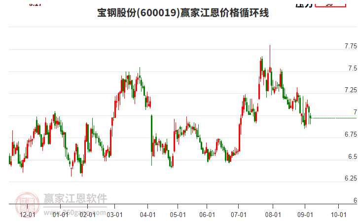 600019寶鋼股份江恩價(jià)格循環(huán)線工具 600019寶鋼股份江恩價(jià)格循環(huán)線工具