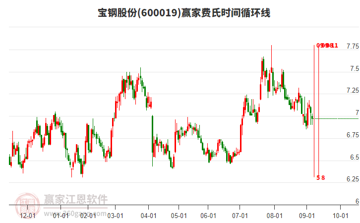 600019寶鋼股份費(fèi)氏時(shí)間循環(huán)線工具 600019寶鋼股份費(fèi)氏時(shí)間循環(huán)線工具