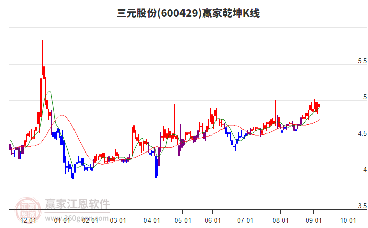 600429三元股份贏家乾坤K線工具 600429三元股份贏家乾坤K線工具