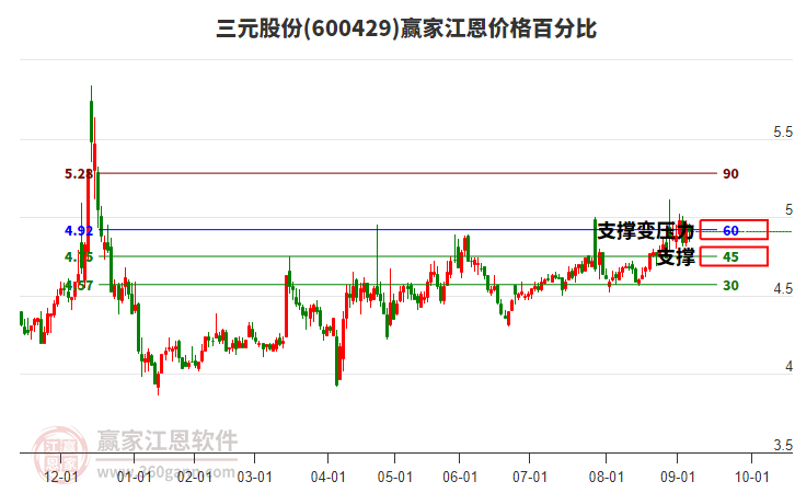 600429三元股份江恩價(jià)格百分比工具 600429三元股份江恩價(jià)格百分比工具