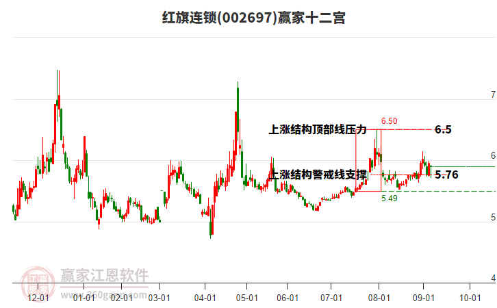 002697紅旗連鎖贏家十二宮工具 002697紅旗連鎖贏家十二宮工具