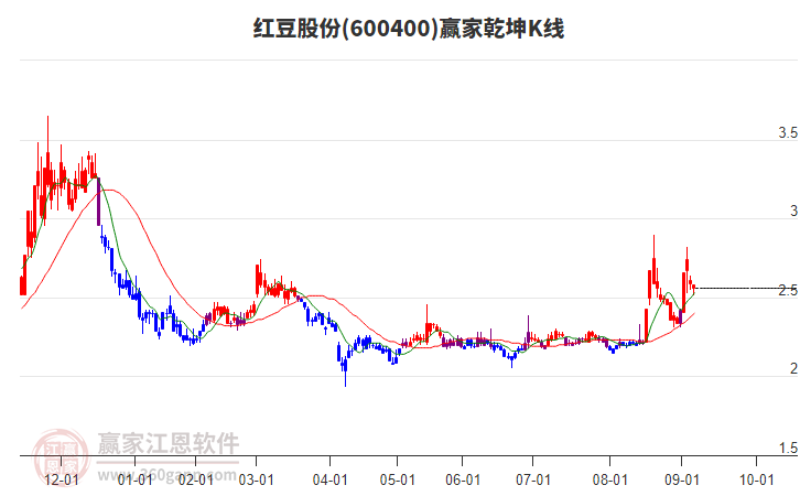 600400紅豆股份贏家乾坤K線工具 600400紅豆股份贏家乾坤K線工具