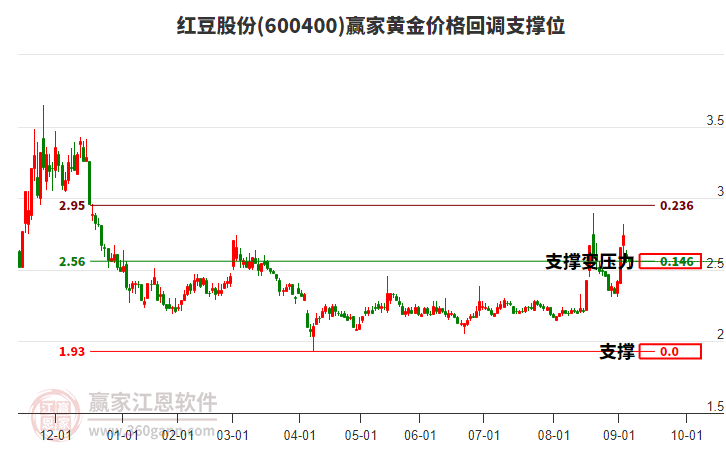 600400紅豆股份黃金價格回調(diào)支撐位工具 600400紅豆股份黃金價格回調(diào)支撐位工具