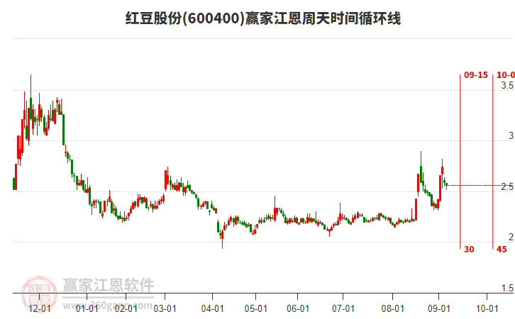 600400紅豆股份江恩周天時間循環(huán)線工具 600400紅豆股份江恩周天時間循環(huán)線工具