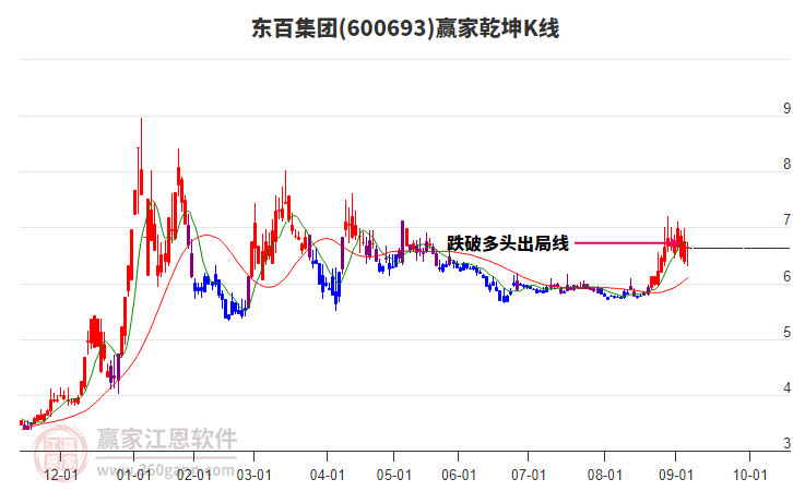 600693東百集團(tuán)贏家乾坤K線工具