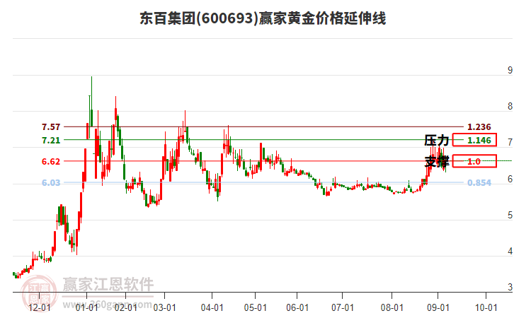600693東百集團(tuán)黃金價格延伸線工具