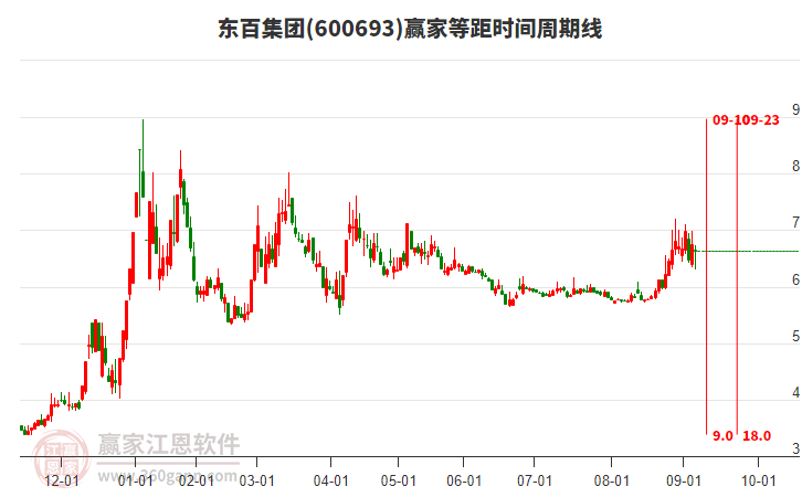 600693東百集團(tuán)等距時間周期線工具