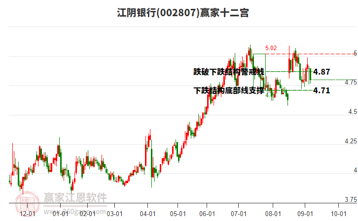 002807江陰銀行贏家十二宮工具 002807江陰銀行贏家十二宮工具