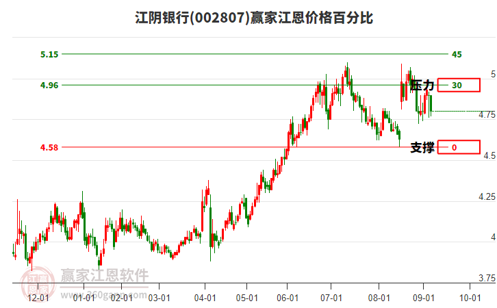 002807江陰銀行江恩價格百分比工具 002807江陰銀行江恩價格百分比工具