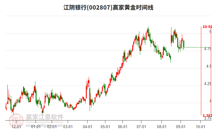 002807江陰銀行黃金時間周期線工具 002807江陰銀行黃金時間周期線工具