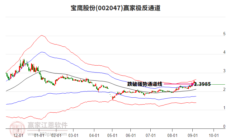 002047寶鷹股份贏家極反通道工具 002047寶鷹股份贏家極反通道工具