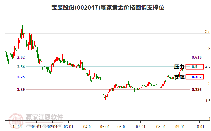 002047寶鷹股份黃金價格回調(diào)支撐位工具 002047寶鷹股份黃金價格回調(diào)支撐位工具