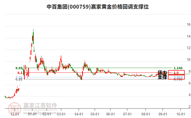 000759中百集團黃金價格回調支撐位工具 000759中百集團黃金價格回調支撐位工具