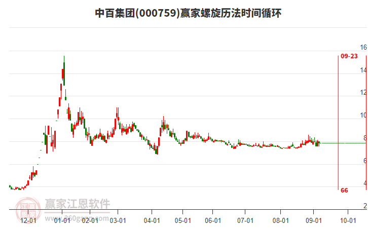000759中百集團螺旋歷法時間循環(huán)工具 000759中百集團螺旋歷法時間循環(huán)工具