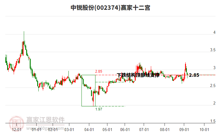 002374中銳股份贏家十二宮工具 002374中銳股份贏家十二宮工具