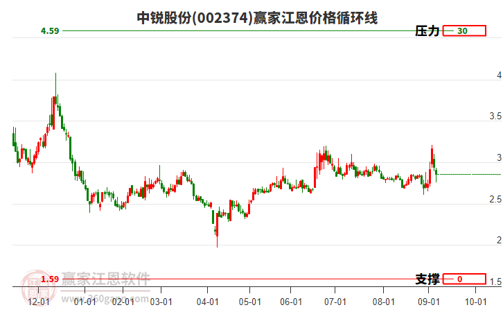 002374中銳股份江恩價(jià)格循環(huán)線工具 002374中銳股份江恩價(jià)格循環(huán)線工具