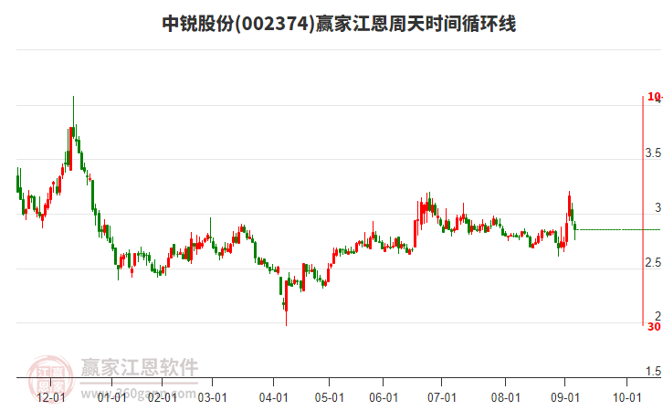 002374中銳股份江恩周天時(shí)間循環(huán)線工具 002374中銳股份江恩周天時(shí)間循環(huán)線工具