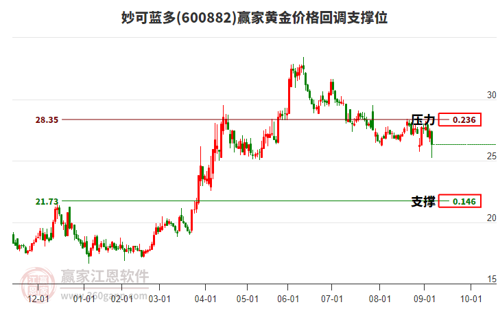 600882妙可藍(lán)多黃金價(jià)格回調(diào)支撐位工具 600882妙可藍(lán)多黃金價(jià)格回調(diào)支撐位工具