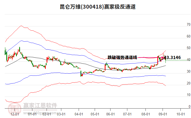 300418昆侖萬維贏家極反通道工具 300418昆侖萬維贏家極反通道工具
