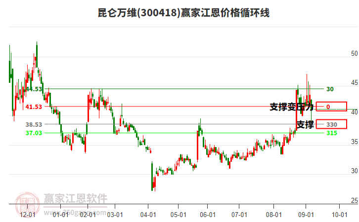 300418昆侖萬維江恩價格循環(huán)線工具 300418昆侖萬維江恩價格循環(huán)線工具