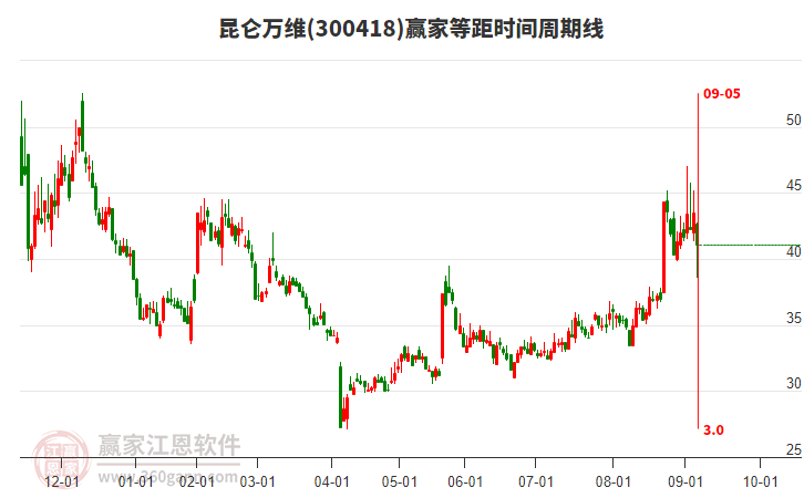 300418昆侖萬維等距時間周期線工具 300418昆侖萬維等距時間周期線工具