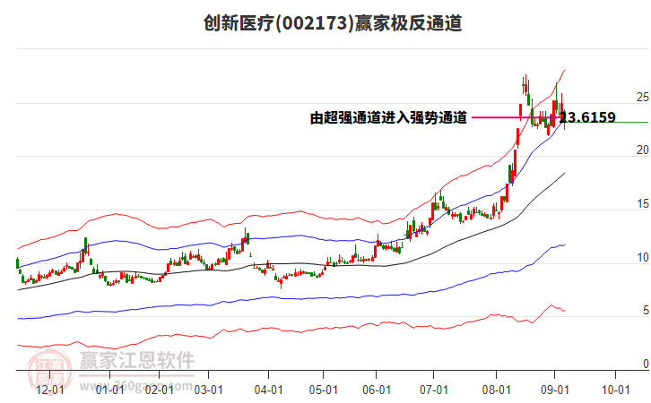 002173創(chuàng)新醫(yī)療贏家極反通道工具