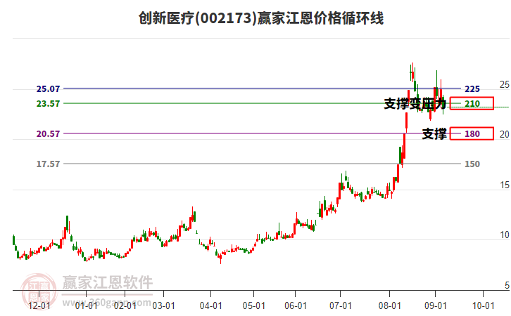 002173創(chuàng)新醫(yī)療江恩價格循環(huán)線工具
