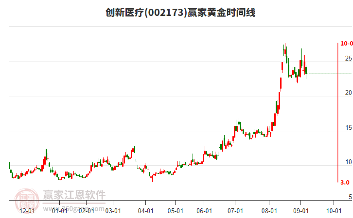 002173創(chuàng)新醫(yī)療黃金時間周期線工具