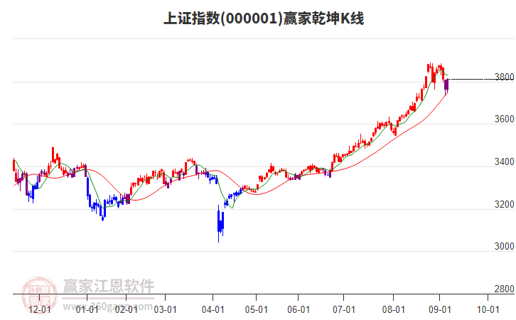 滬指贏家乾坤K線工具