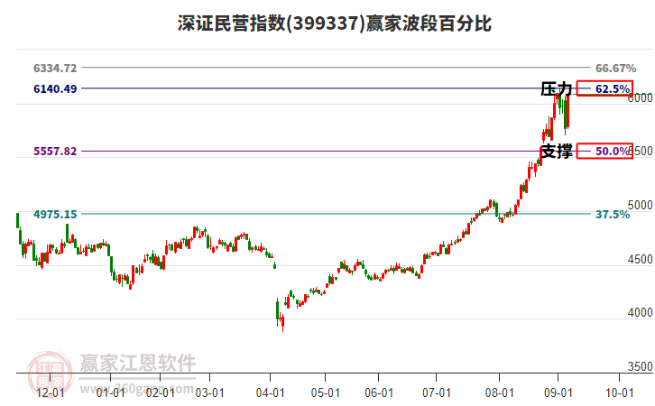 深證民營指數(shù)贏家波段百分比工具
