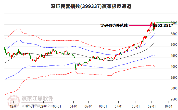 399337深證民營贏家極反通道工具