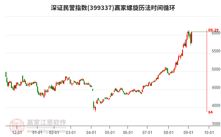 深證民營指數(shù)贏家螺旋歷法時間循環(huán)工具