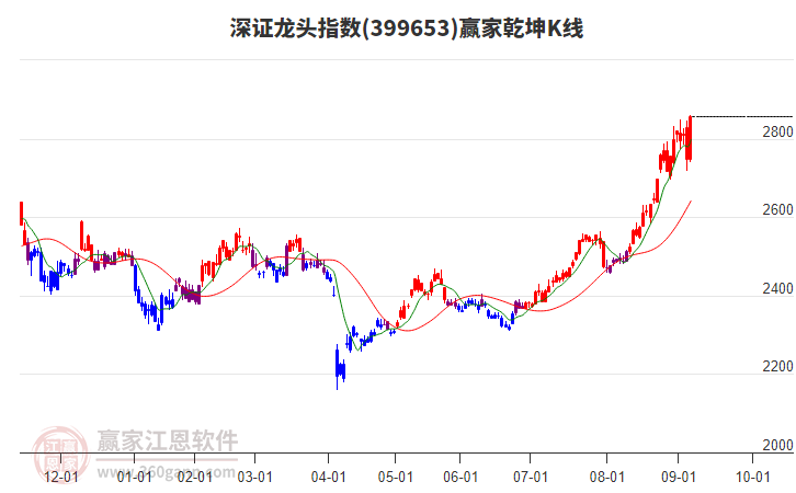 399653深證龍頭贏家乾坤K線工具