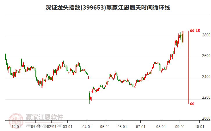深證龍頭指數(shù)贏家江恩周天時間循環(huán)線工具