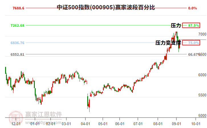 中證500指數(shù)贏家波段百分比工具