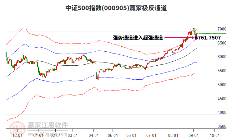 000905中證500贏家極反通道工具